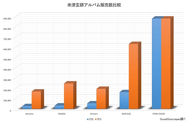 米津玄師「」2枚目/2