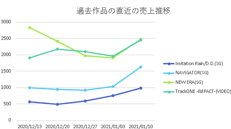 SixTONES「」2枚目/2