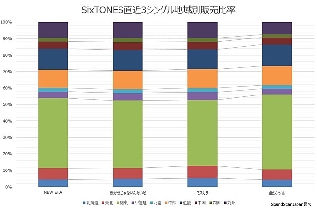 SixTONES「」2枚目/2