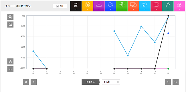 Kis-My-Ft2「首位を獲得しても安泰ではない?! Kis-My-Ft2「Fear」」1枚目/1