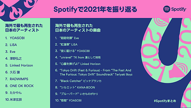 「Spotify、2021年に国や時代を超えて聴かれた音楽を振り返る年間ランキングを発表」1枚目/9