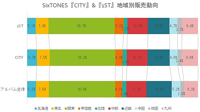 SixTONES「」2枚目/3