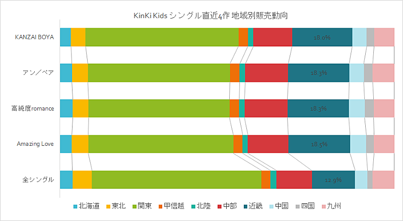 KinKi Kids「」2枚目/2