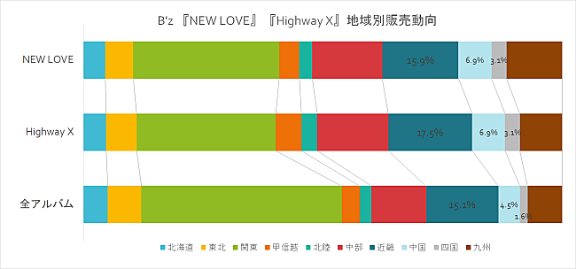 B'z「」2枚目/2