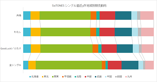 SixTONES「」2枚目/2