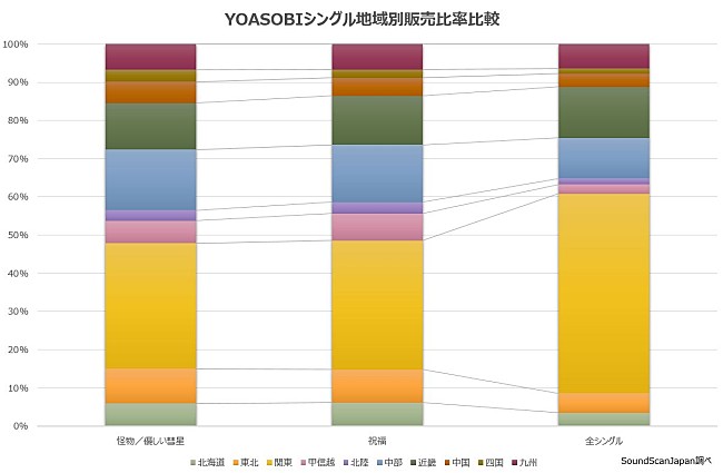 YOASOBI「」2枚目/2