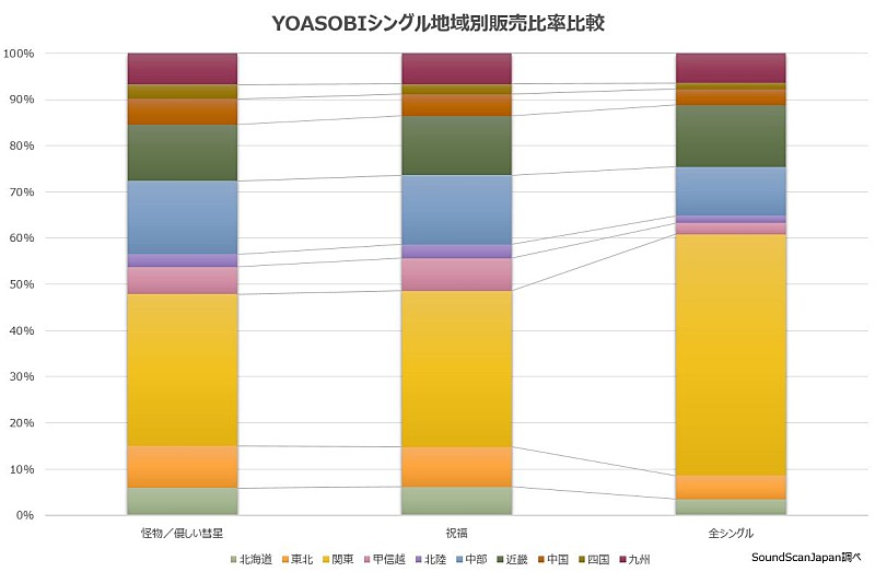 YOASOBI「」2枚目/2