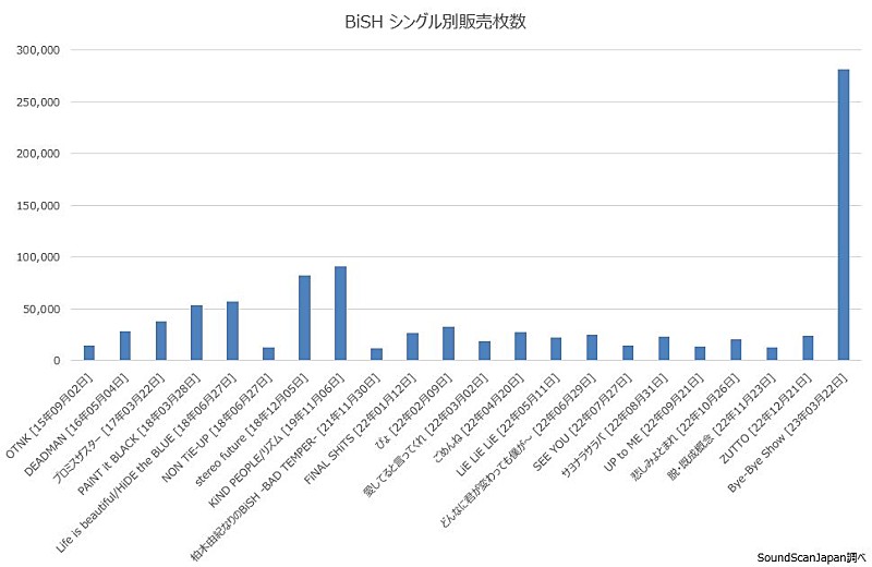 BiSH「」2枚目/2