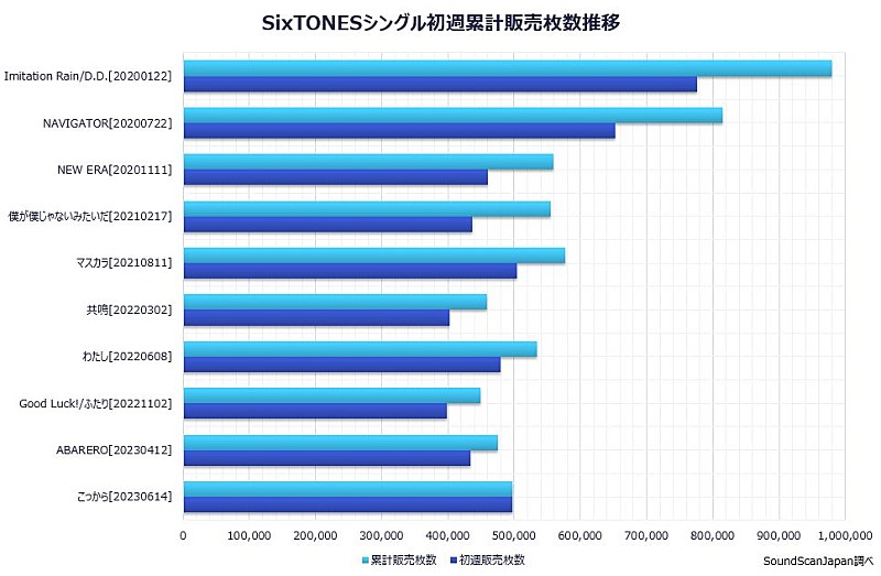 SixTONES「」2枚目/2