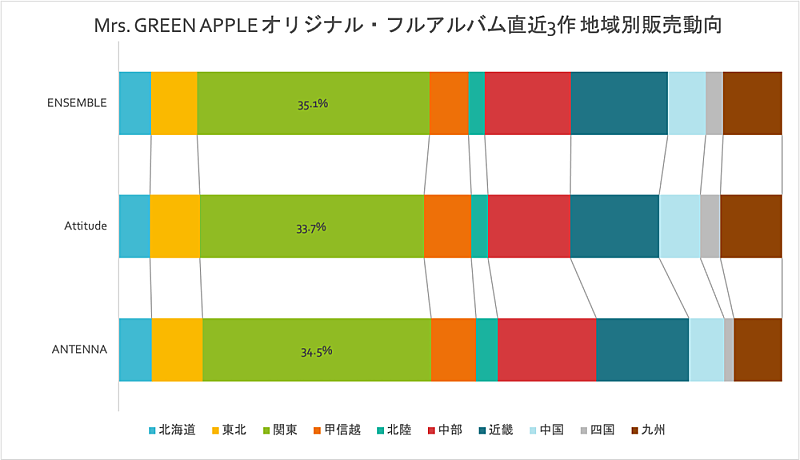 Mrs. GREEN APPLE「」2枚目/2