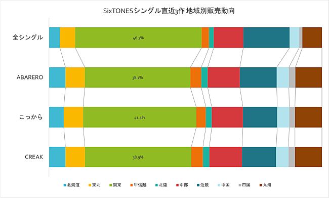 SixTONES「」2枚目/2