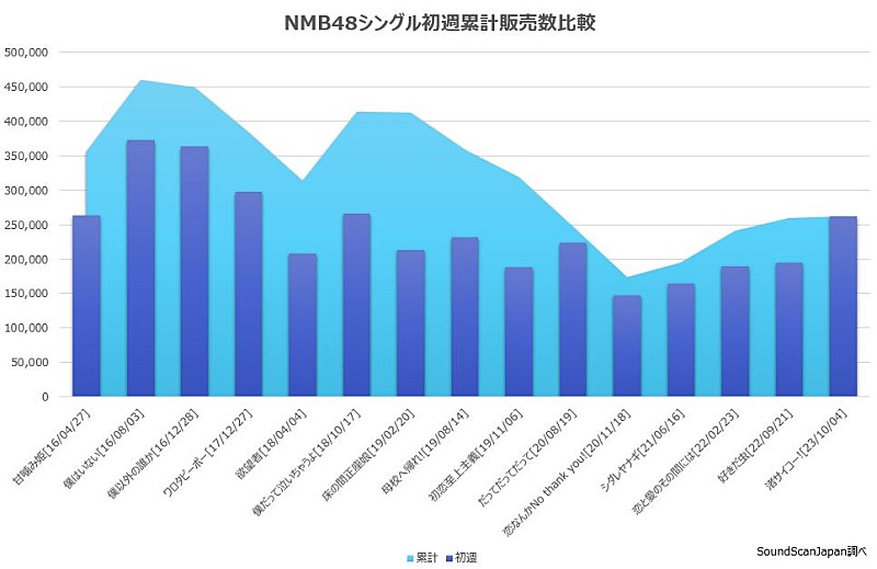 NMB48「」2枚目/3