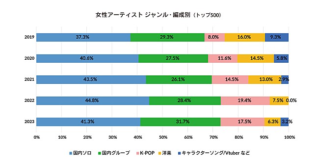 「図4：女性アーティスト-ジャンル・編成別」5枚目/5
