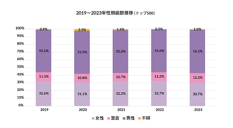 「図1：2019～2023年性別組数推移」2枚目/5