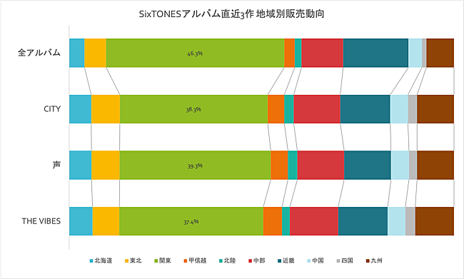 SixTONES「」2枚目/2