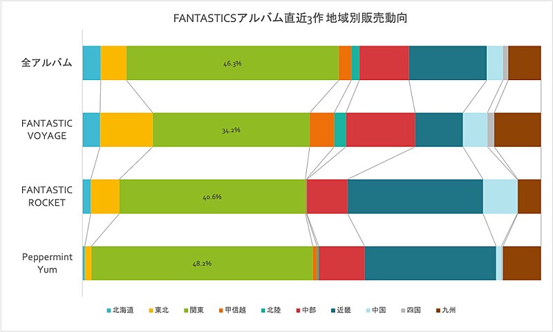 FANTASTICS from EXILE TRIBE「」2枚目/2