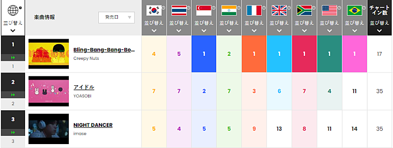 Creepy Nuts「今週のトップ3
※「Chart Insight Global PRO」では、月額330円で各国100位まで見ることができます（https://www.billboard-japan.com/login/）」2枚目/2