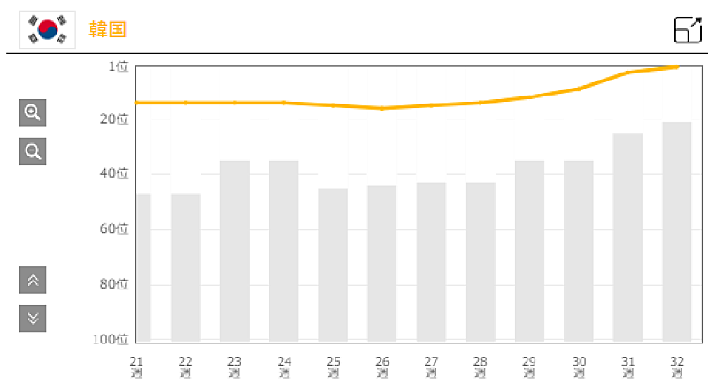 Creepy Nuts「tuki.「晩餐歌」韓国でのチャートアクション
※「Chart Insight Global PRO」では、月額330円で各国100位まで見ることができます（https://www.billboard-japan.com/login/）」2枚目/2