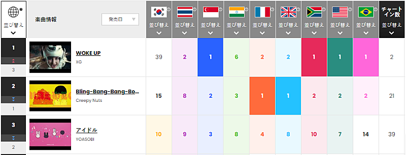 XG「今週のトップ3
※「Chart Insight Global PRO」では、月額330円で各国100位まで見ることができます（https://www.billboard-japan.com/login/）」2枚目/2