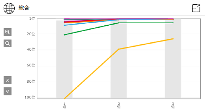 XG「XG「WOKE UP」推移
※「Chart Insight Global PRO」では、月額330円で各国100位まで見ることができます（https://www.billboard-japan.com/login/）」2枚目/2