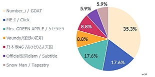 「イタリアの大学院生が選ぶ世界に推したいJ-POPは？Number_i「GOAT」が最も支持を集めるという結果に」