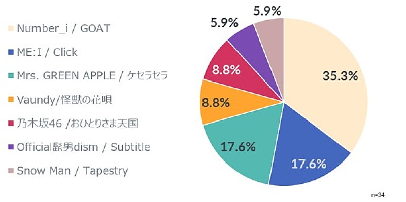 「イタリアの大学院生が選ぶ世界に推したいJ-POPは？Number_i「GOAT」が最も支持を集めるという結果に」1枚目/4