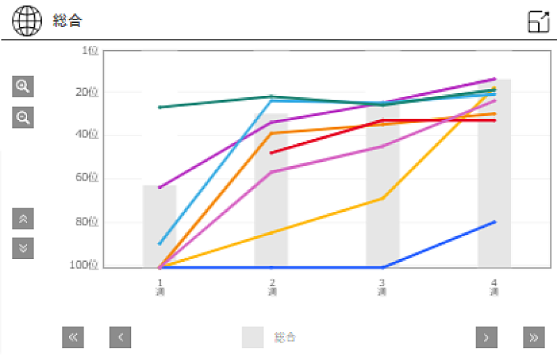 XG「こっちのけんと「はいよろこんで」推移
※「Chart Insight Global PRO」では、月額330円で各国100位まで見ることができます（https://www.billboard-japan.com/login/」2枚目/2