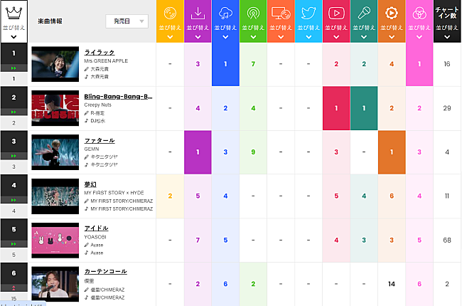 Mrs. GREEN APPLE「」2枚目/2