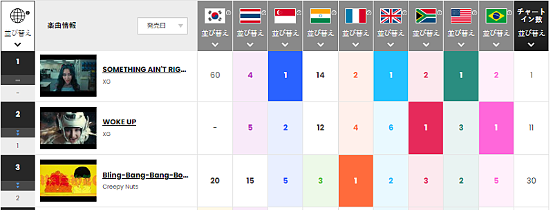 XG「今週のトップ3
※「Chart Insight Global PRO」では、月額330円で各国100位まで見ることができます（https://www.billboard-japan.com/login/） 」2枚目/2