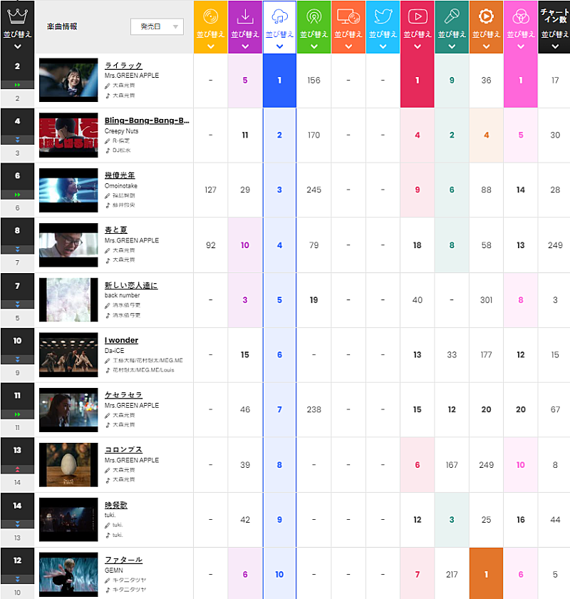 Mrs. GREEN APPLE「」2枚目/2