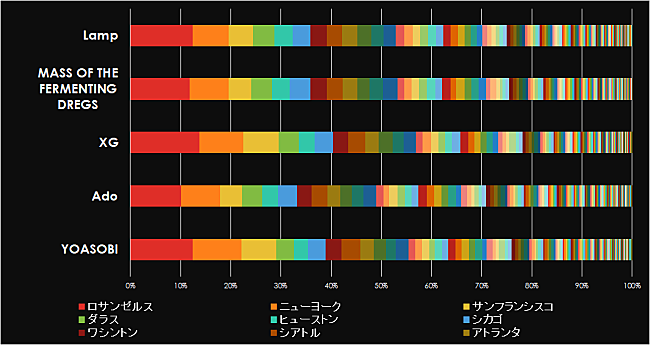 Ｌａｍｐ「Lamp／マスドレ／XG／Ado／YOASOBIが最も聴かれているアメリカの都市は？」1枚目/1