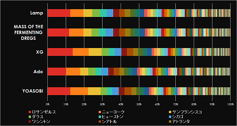 Lamp／マスドレ／XG／Ado／YOASOBIが最も聴かれているアメリカの都市は？ 