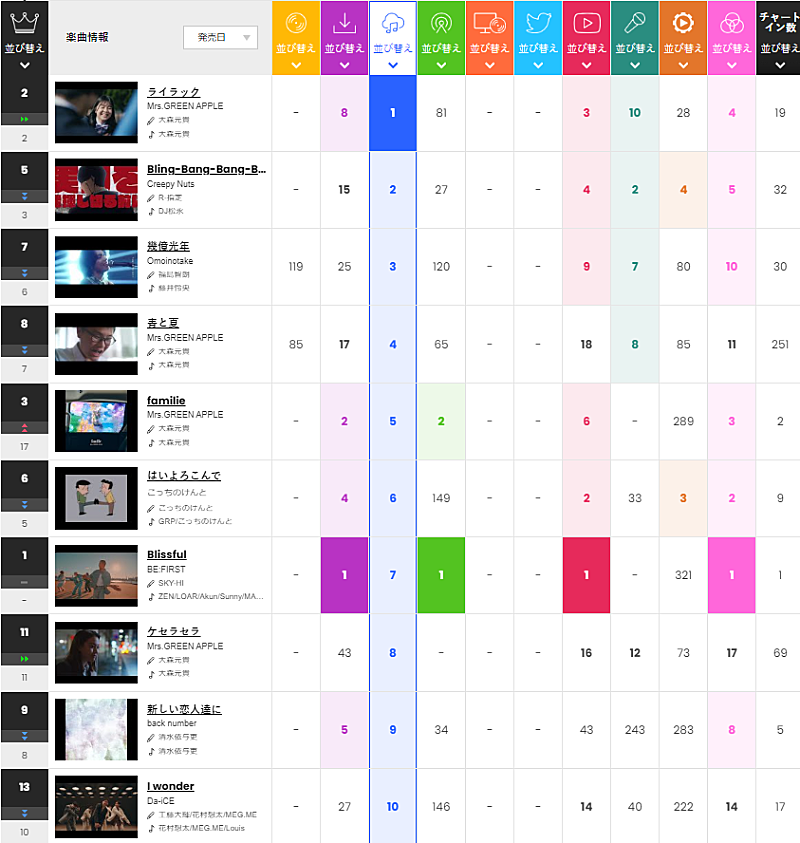 Mrs. GREEN APPLE「」2枚目/2