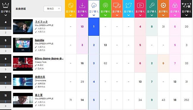 Mrs. GREEN APPLE「」2枚目/2