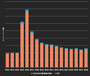 「オアシス／リンキン・パーク、来日公演発表後に国内ストリーミング数が上昇」