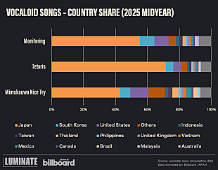 「海外で聴かれるボカロソング、上半期1位はDECO*27「モニタリング」」
