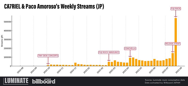 フジロック出演アーティストの再生数が61％増加　カトパコは前年のおよそ2000倍に