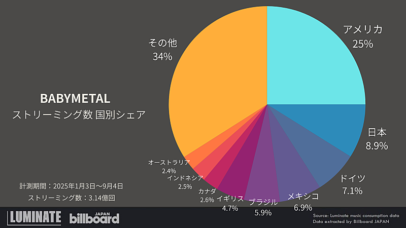 「快挙達成のBABYMETAL、どこの国で人気?」1枚目/1
